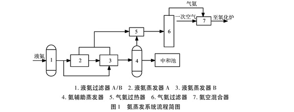 液氨蒸發(fā)器在線更換系統(tǒng)時存在的問題及分析