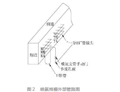 火電廠SCR脫硝系統(tǒng)故障分析及處理措施