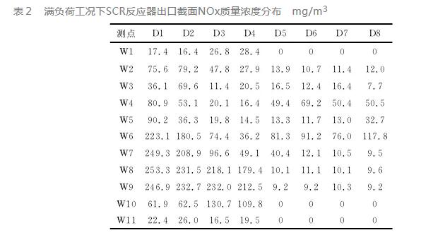 火電廠SCR脫硝系統(tǒng)故障分析及處理措施